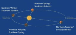 An artist's rendition of Mars’ orbit around the Sun, and its seasons. Credit: NASA/JPL-Caltech